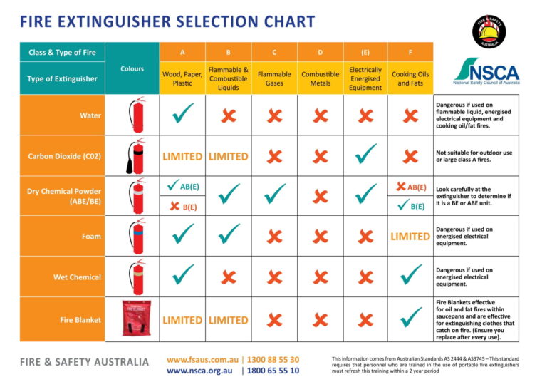 Fire extinguisher selection chart